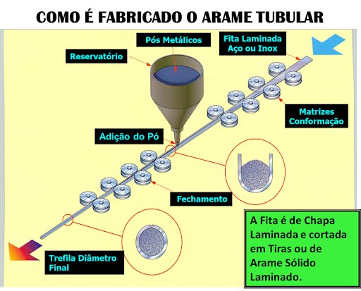 Solda MIG: como é fabricado o arame tubular?