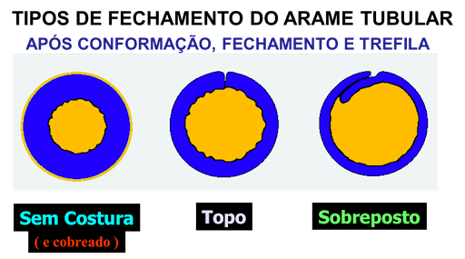Solda MIG: tipos de fechamento do arame tubular