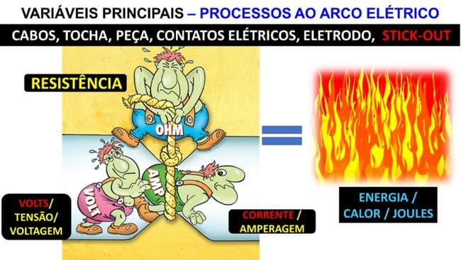 Variáveis principais - Processos ao Arco Elétrico